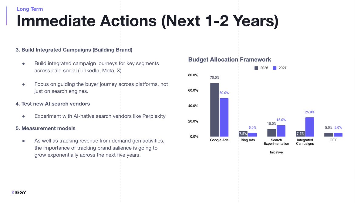 It’s time to rethink your B2B marketing budget—and fast.

AI is changing how buyers discover and evaluate vendors. The playbook that worked in 2022 won’t cut it in 2026.

Here’s how Ziggy is shifting spend over the next two years.

#AI #demandgen #b2bmarketing