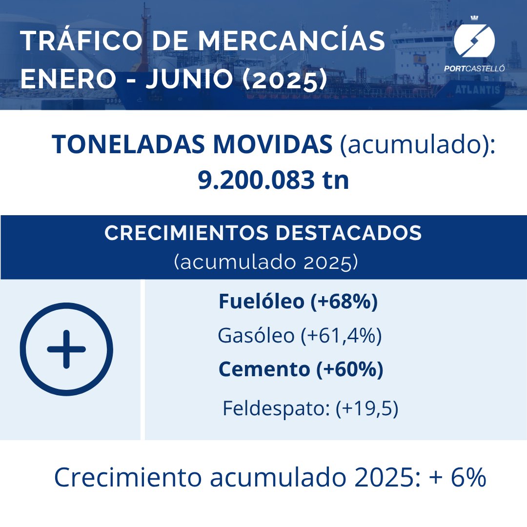 TRÁFICOS| El puerto de Castellón cierra junio como el mejor mes en tráfico de mercancías de los últimos 34 meses  #PortCastelló  #PuertodeCastellón  #AutoridadPortuaria  #tráficos #mercancías #crecimiento
portcastello.com/comunicacion/n…