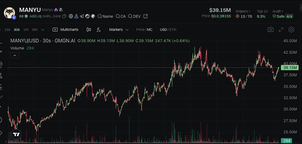 mayrarpd's tweet image. $MANYU just hit a NEW ATH 
🍻🍻🍻🍻🍻🍻

Market Cap: $43.86M — that’s a 9.5x run so far! 🚀
The team’s grinding. The community’s relentless.
This isn’t hype — it’s just getting started.

📈 CA: 0x95AF4aF910c28E8EcE4512BFE46F1F33687424ce

Don’t miss the next leg. Blink and it’s…