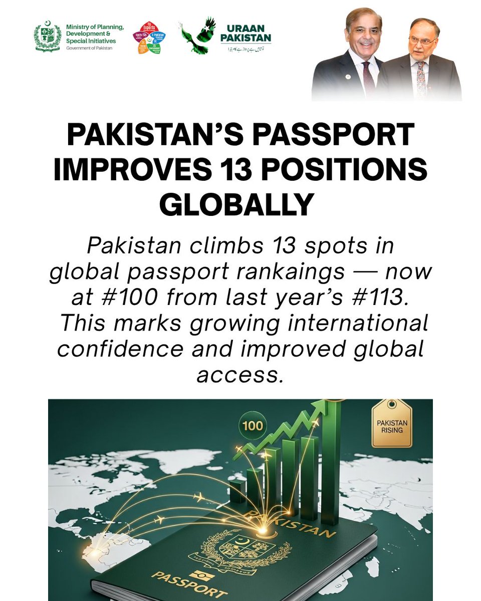PlanComPakistan's tweet image. 📢 Global Recognition for Pakistan!
Pakistan’s passport improves by 13 ranks, now standing at #100 globally, the result of enhanced international engagement and growing economic credibility.
Let’s keep the momentum going!

#PakistanRising #PassportRanking #GlobalMobility