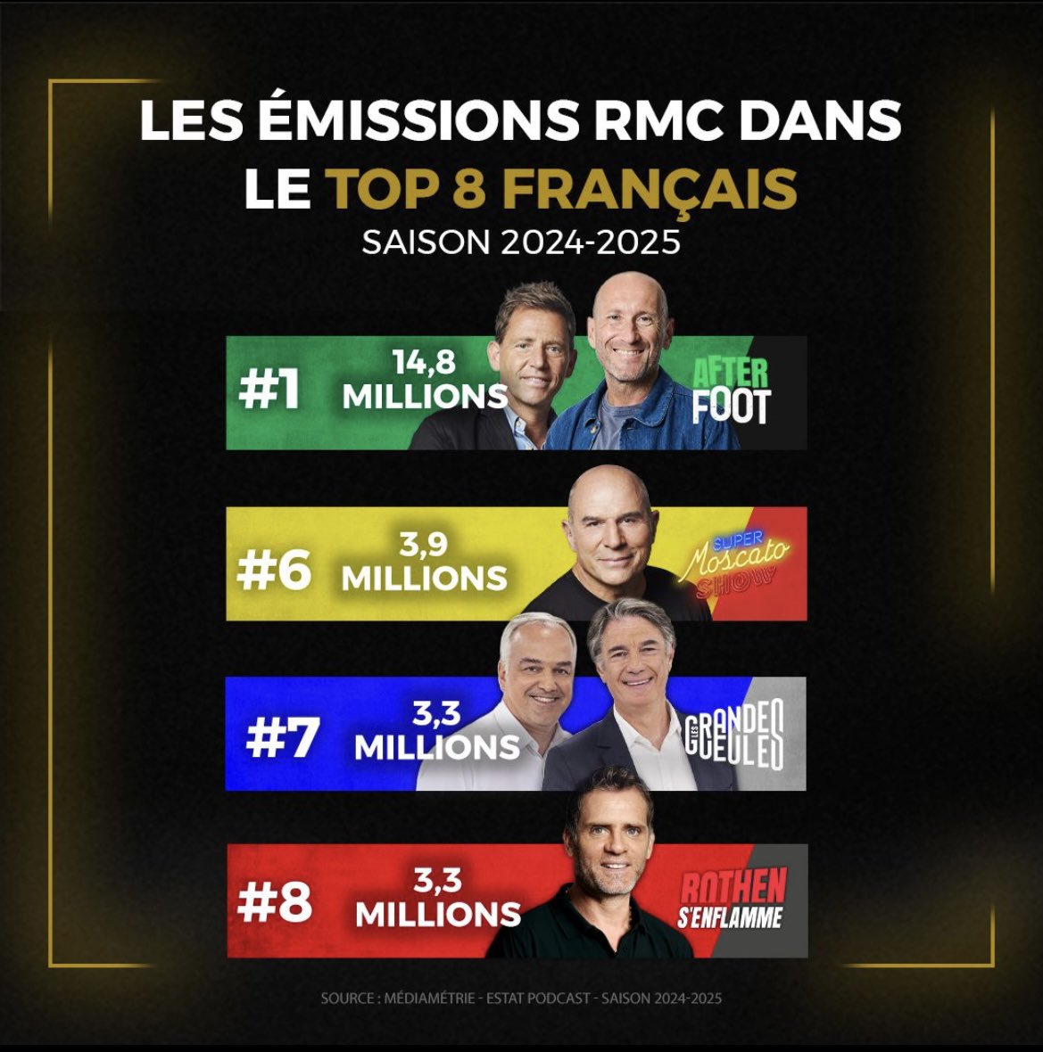 #AudiencesPodcast 

Quelle saison sur RMC !

🎧 29M de podcasts téléchargés chaque mois
🥉 3e radio de France
🥈 2e radio privée
😎 Et la seule à placer 4 podcasts dans le top 8 FR ! 

@After Foot #1 / @SuperMoscatoShow #6 / <a href="/GG_RMC/">Les Grandes Gueules</a> #7 / <a href="/Rothensenflamme/">Rothen s'enflamme</a> #8 

Alors MERCI 🙌