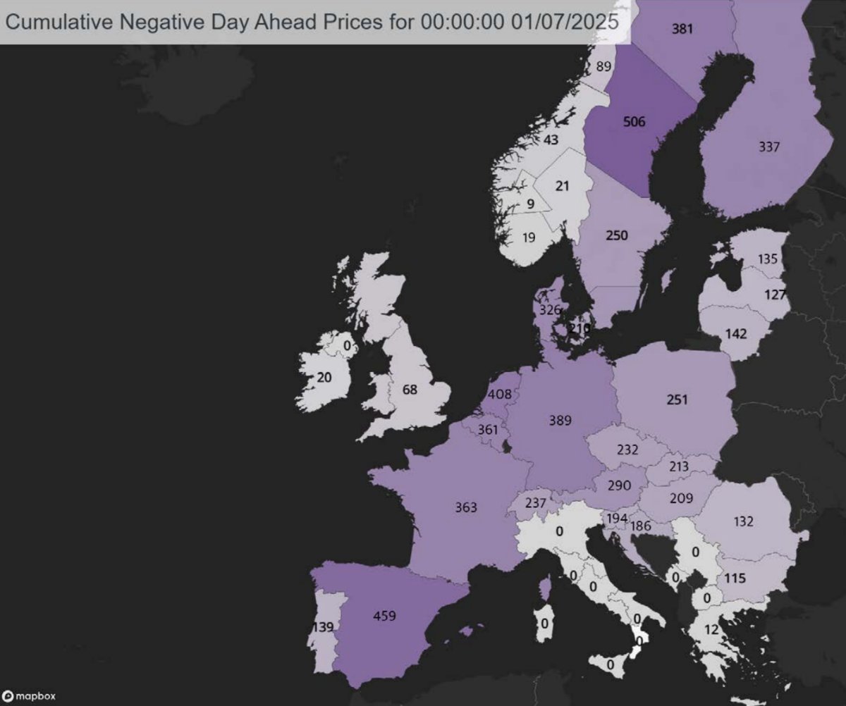Record solar output in Europe drives rise in negative price hours: Record solar generation across Europe and limited storage capacity are driving a surge in negative electricity price hours, with below-zero… dlvr.it/TLrHG4 #Photovoltaics #EnergyStorage #RenewableEnergy