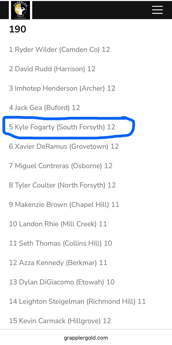 Kyle fogarty (@kylefogarty0314) on Twitter photo Grateful To be ranked in the top 5 in the <a href="/GeorgiaGrappler/">Georgia Grappler</a> preseason rankings. Not sure where I will wrestle this year (I’m currently 215 & climbing for football) heading into my Senior year. <a href="/COACH_THOMSON/">James Thomson</a> <a href="/Silipa_T/">S_Tupuola</a> <a href="/TheCoachWildes/">Coach Austin Wildes</a> <a href="/KSlash10/">Kordell Stewart</a> <a href="/SoFoWrestling/">SFHS Wrestling</a> <a href="/JoshStephen/">Josh Stephen</a> Grateful To be ranked in the top 5 in the <a href="/GeorgiaGrappler/">Georgia Grappler</a> preseason rankings. Not sure where I will wrestle this year (I’m currently 215 & climbing for football) heading into my Senior year. <a href="/COACH_THOMSON/">James Thomson</a> <a href="/Silipa_T/">S_Tupuola</a> <a href="/TheCoachWildes/">Coach Austin Wildes</a> <a href="/KSlash10/">Kordell Stewart</a> <a href="/SoFoWrestling/">SFHS Wrestling</a> <a href="/JoshStephen/">Josh Stephen</a>