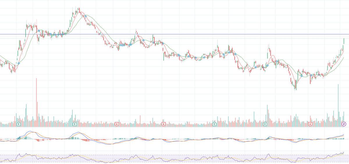 dennisconsorte's tweet image. I keep thinking that CRSPR (NASDAQ: $CRSP ) is gonna pull back but that keeps not happening. To the moon?