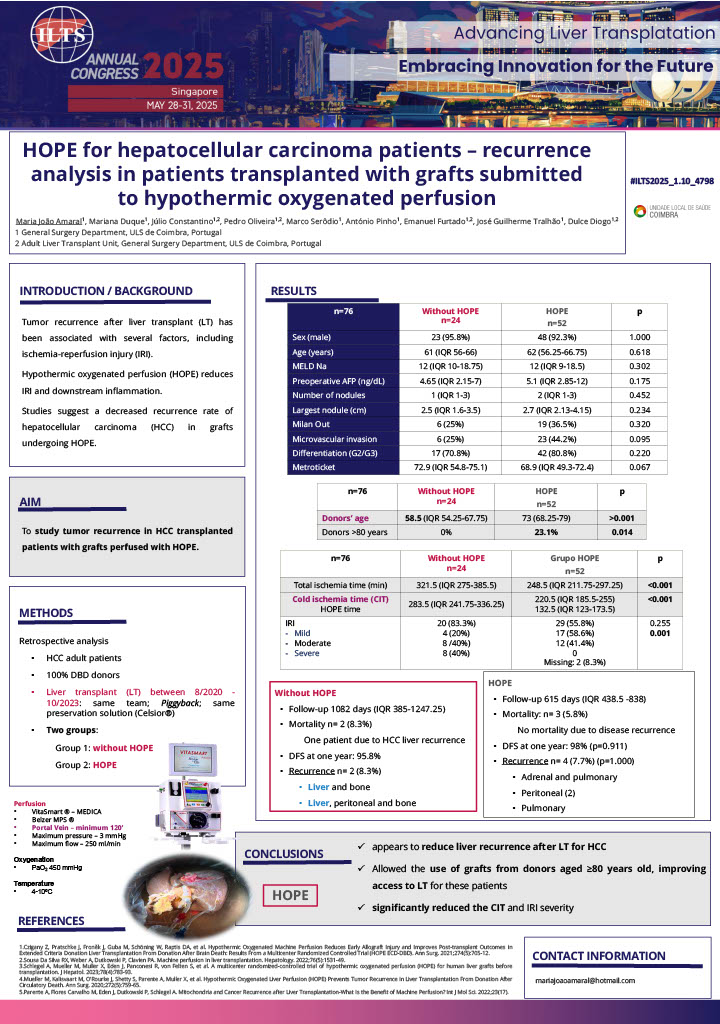 ⭐️ HOPE for the Week: Our 5th #ILTS2025 abstract explores HOPE’s impact on HCC recurrence after transplant. In 76 patients, HOPE use lowered recurrence—even with older donors—and reduced IRI and CIT. 

Read the full abstract: ow.ly/yfl850WaXsa

#HCC #LiverTransplantation