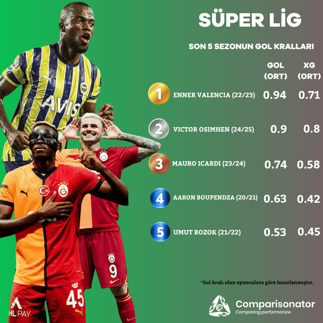 Süper Lig'de son 5 sezonun gol krallarının gol ve xG ortalaması:

🥇 Enner Valencia
🥈 Victor Osimhen
🥉 Mauro Icardi