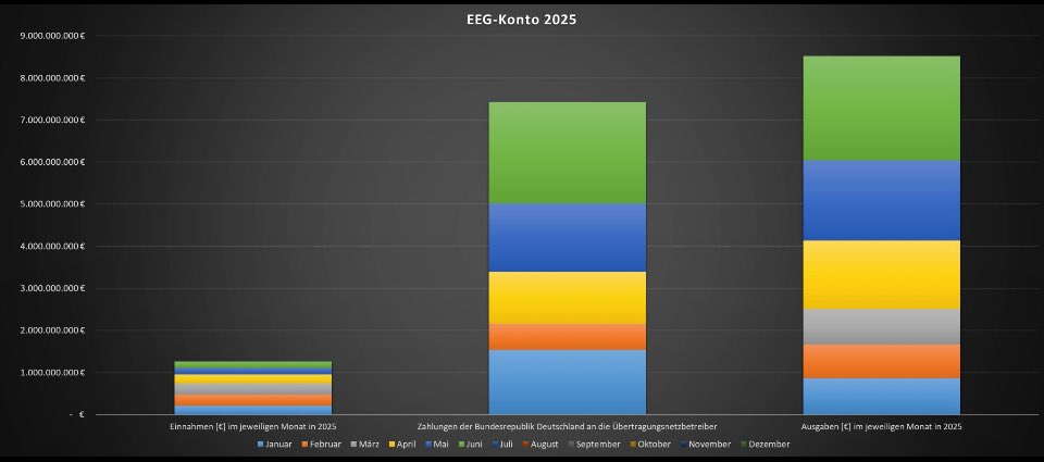 RainerReelfs's tweet image. Gestern wurden jetzt die Zahlen für das #EEG_Konto für den Monat #Juni2025 veröffentlicht. 🙁

Den Einnahmen von 155,6 Millionen Euro standen hingegen Ausgaben in Höhe von 2,480 Milliarden Euro gegenüber! Das war somit ein Minus von 2,409 Euro! 💸

Das bedeutet, dass der Staat…