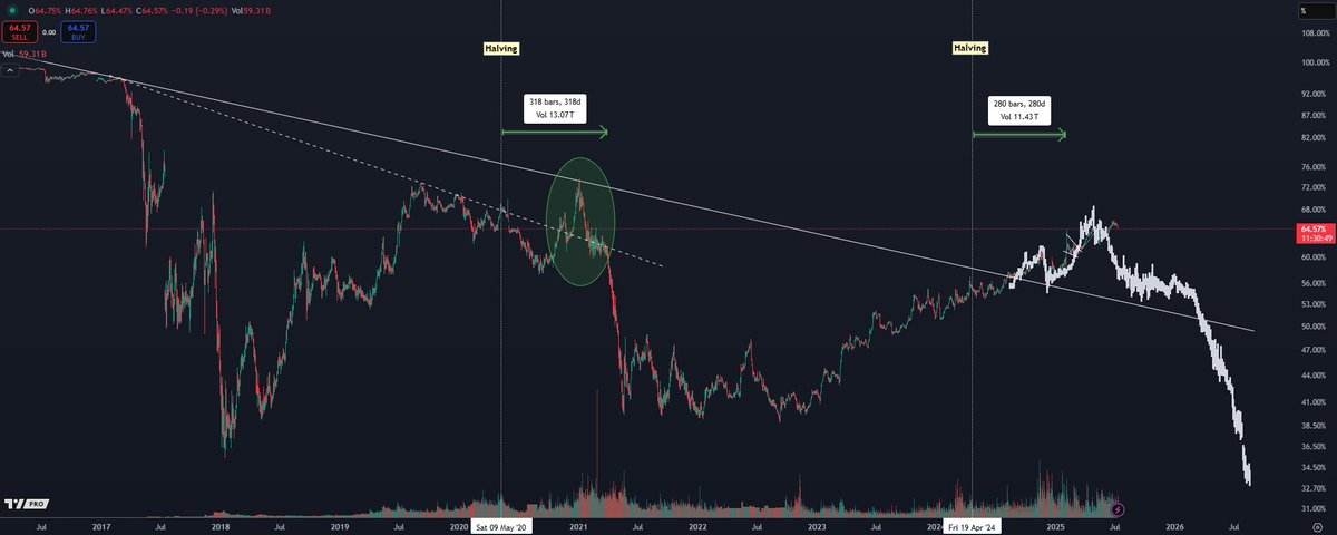 So you're telling me Bitcoin is at all time highs while Bitcoin Dominance is simultaneously starting to move lower?

Sounds like the early stages of alt season to me.