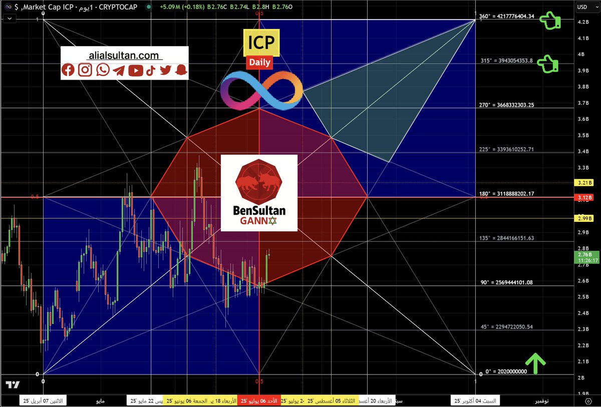 ali_alsul6an's tweet photo. العملة الرقمية #icp $icp  على الاطار اليومي تتشكل في دورة سعرية صاعدة .
تاكيد الصعود لختراق منتصف الصندوق بشمعتين صاعدة.
الخروج من البلورة جنوبا سلبي.
التحديثات على السناب :
https://t.co/Z7Trp8zczH
#فوركس #عملات_رقمية #بتكوين #كريبتو 
#bit #Bitcoin📷📷 #forex #crep https://t.co/SHYyqAfdTf