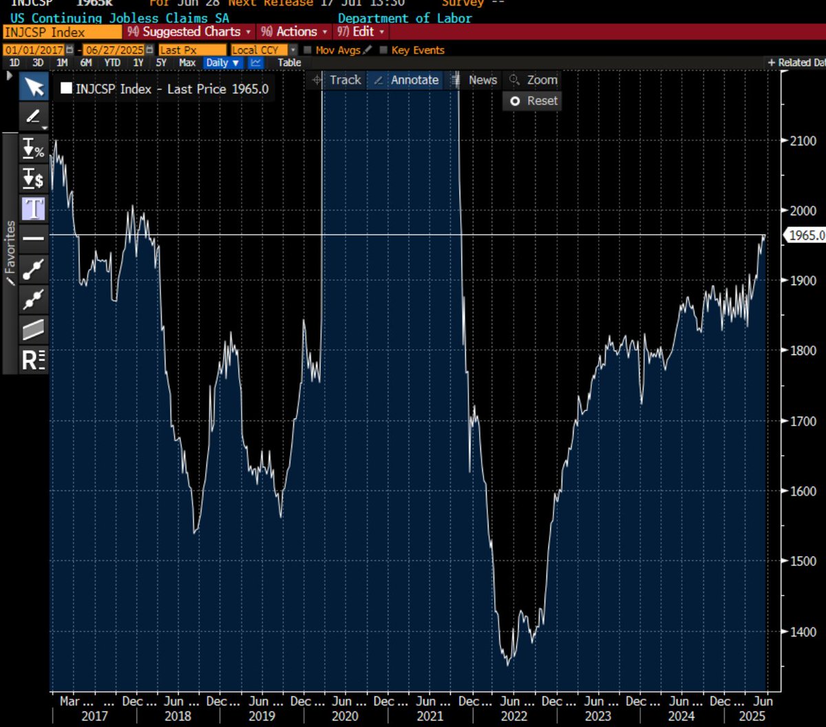 VPatelFX's tweet image. ⚠️ US continuing claims hit a fresh post-Covid high at 1965k. Whilst the velocity of layoffs isn't picking up, continuing claims creeping up may imply that it's getting harder to find a job $USD
