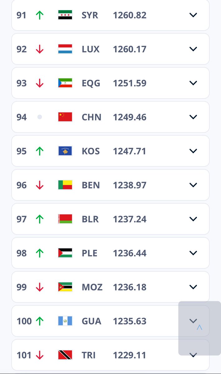 La Selección regresa al Top 100 de FIFA | Tras la destacada Copa Oro y clasificar a la ronda final de la Eliminatoria, Guatemala vuelve al top 100 del ranking FIFA. ⚽️🔥🇬🇹