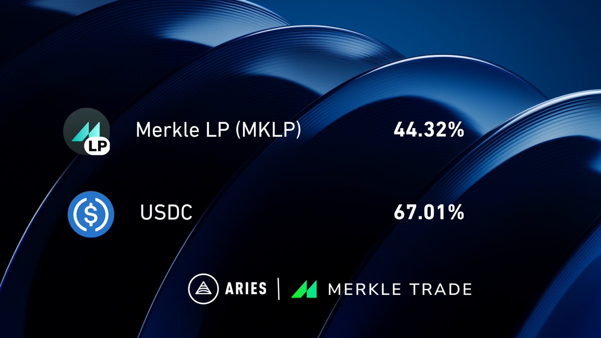 Aries Markets (@ariesmarkets) on Twitter photo Merkle Pool incentives just got a refresh 🔁
- MKLP: 44.32% APR
- USDC: 67.01%+ APR
Want to maximize your yield? Here’s how 🔄
1️⃣ Supply MKLP <a href="/Merkle_Trade/">Merkle Trade 🎄</a> as collateral
2️⃣ Borrow USDC
3️⃣ Supply USDC back to farm the ~70% APR
⚠️ Loop responsibly — know the risks.
⏳ Don’t Merkle Pool incentives just got a refresh 🔁
- MKLP: 44.32% APR
- USDC: 67.01%+ APR
Want to maximize your yield? Here’s how 🔄
1️⃣ Supply MKLP <a href="/Merkle_Trade/">Merkle Trade 🎄</a> as collateral
2️⃣ Borrow USDC
3️⃣ Supply USDC back to farm the ~70% APR
⚠️ Loop responsibly — know the risks.
⏳ Don’t