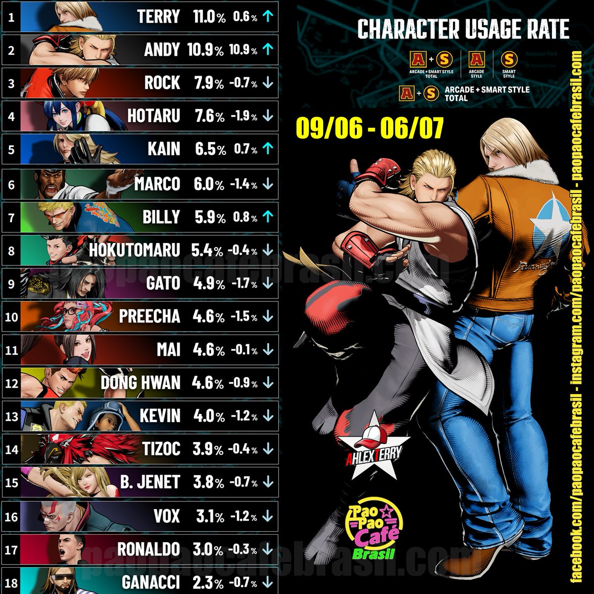 AhlexTerry's tweet image. Charater Usage Rate de Fatal Fury: City of the Wolves: Dias 09/06 - 06/07)
#CotW #FatalFury #SNK #TerryBogard #AndyBogard #RockHoward #SNK