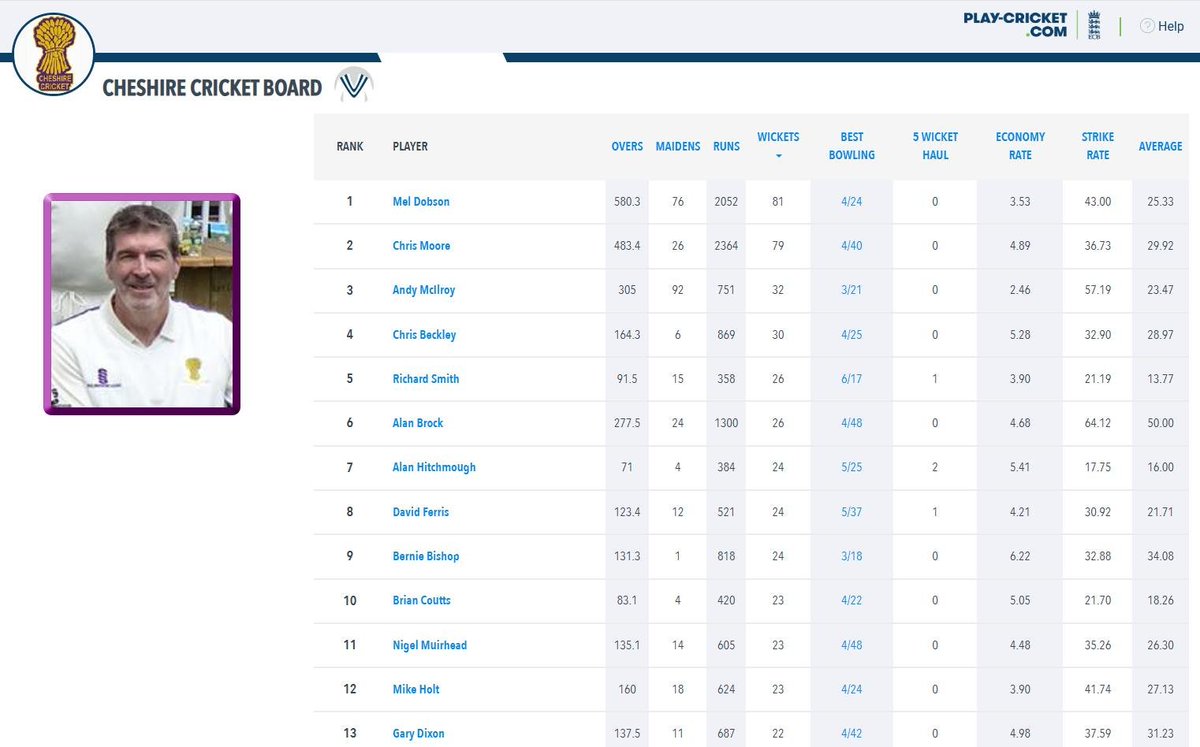 The plaudits keep coming for Mel Dobson.
Fresh from a brace of England Over 60s appearances, Dobby, as he likes to be known, put in a great bowling performance for Cheshire 50s to help his team home against Derbyshire.
In doing so his 2 wickets made him the GOAT of Cheshire 50s