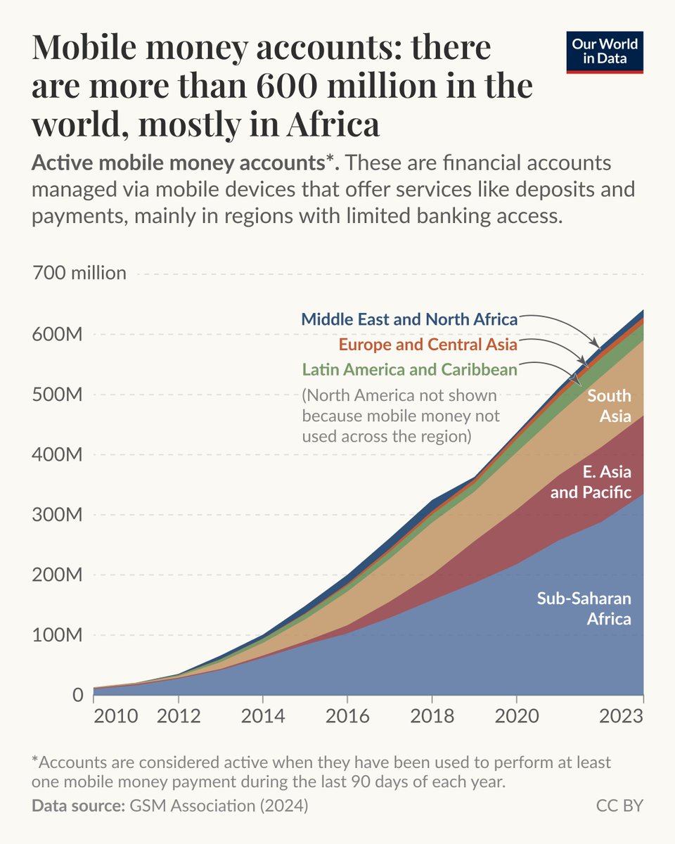 By the end of today, you'll probably have used your bank account — maybe to buy groceries, pay rent, or send money to a friend. Even better, to receive your salary. It's something many of us take for granted.

However, for more than a billion people globally, transactions only