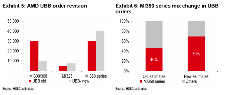 HSBC upgrades $AMD to TP of $200 as MI350 series pricing will be USD 25k instead of USD 15k

$nvda
