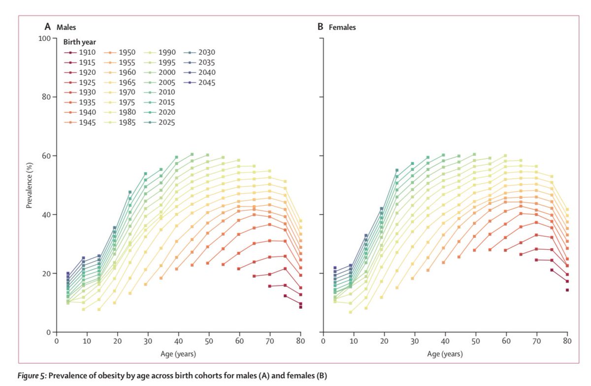 Vous voulez une véritable cause de cancer bien établie ?
L’obésité.
Et regardez le % d’Américains atteints de cette maladie en 2021 en fonction de l’âge et de la date de naissance
Et bien vous assistez à ce qui apparaîtra comme un effet cohorte : plus de cancers et de maladies