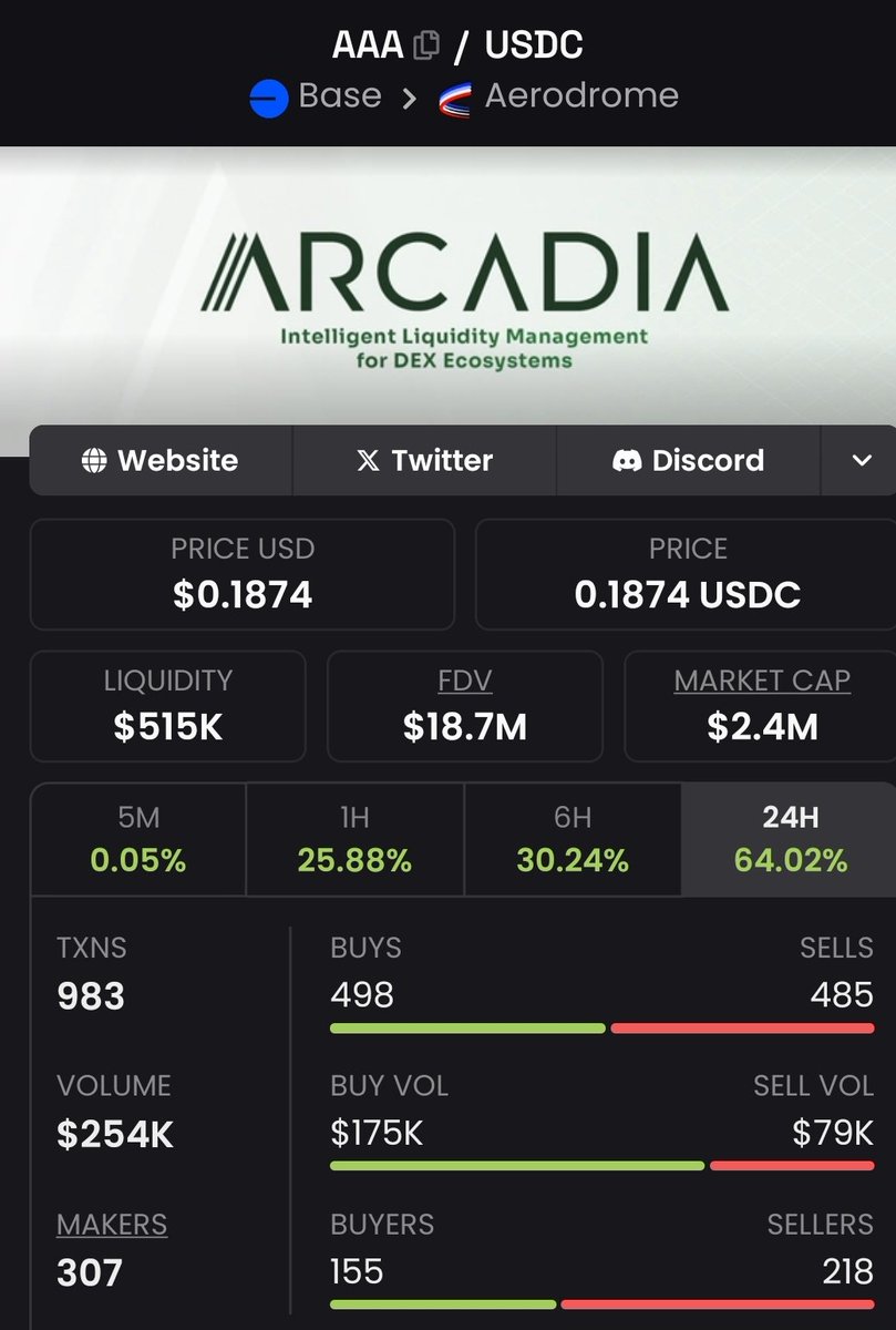 DataNCrypto (@cryptotouns) on Twitter photo Daily reminder that <a href="/ArcadiaFi/">Arcadia Finance</a> is the one of the best R:R in crypto right now.
Mcap is 2.4 millions while TVL is surging to 20 millions and backed by <a href="/coinbase/">Coinbase 🛡️</a> and used by institutionals
And when you use the product you understand that tvl will reach billions.
The ticker is $AAA Daily reminder that <a href="/ArcadiaFi/">Arcadia Finance</a> is the one of the best R:R in crypto right now.
Mcap is 2.4 millions while TVL is surging to 20 millions and backed by <a href="/coinbase/">Coinbase 🛡️</a> and used by institutionals
And when you use the product you understand that tvl will reach billions.
The ticker is $AAA