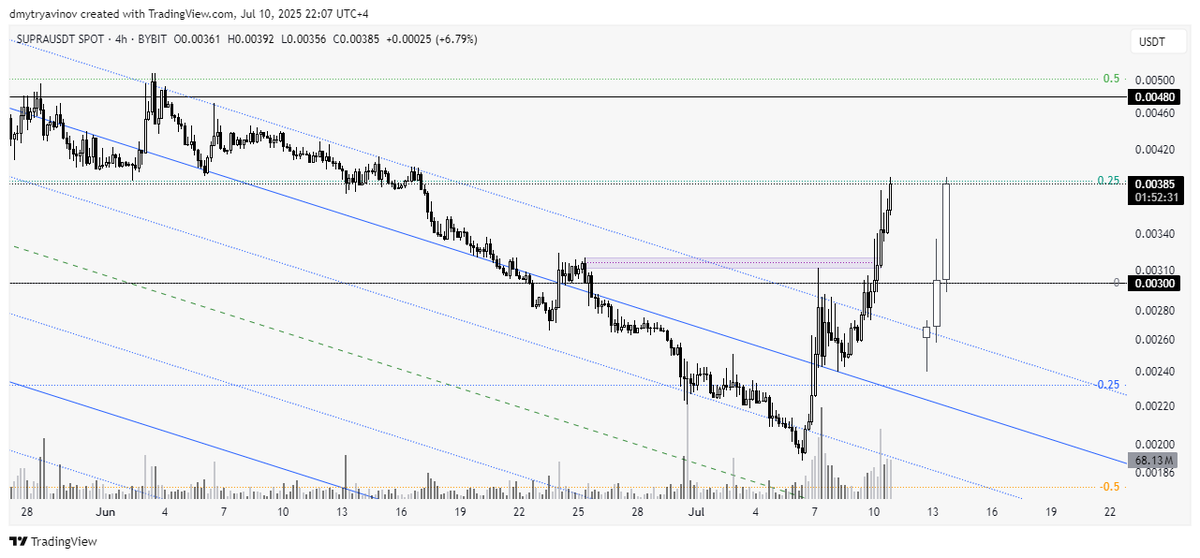Almost 2x in 4 days since the post. $SUPRA  has broken through the downtrend channel!  

#SUPRA
