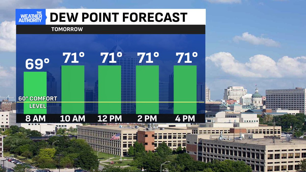 Ethan Rosuck (@ethanrosuckwx) on Twitter photo You can "feel" the air outside across Central IN. However, it's definitely NOT as humid compared to recent days. Many hometowns are seeing humidity levels a bit lower than 24 hours ago. Humidity levels go up Friday and Saturday with more widespread 70Β°+ dew points. #INwx <a href="/FOX59/">FOX59 News</a> You can "feel" the air outside across Central IN. However, it's definitely NOT as humid compared to recent days. Many hometowns are seeing humidity levels a bit lower than 24 hours ago. Humidity levels go up Friday and Saturday with more widespread 70Β°+ dew points. #INwx <a href="/FOX59/">FOX59 News</a>