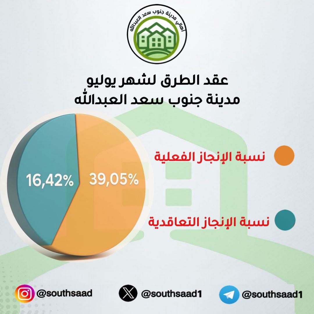 southsaad1's tweet photo. مدينة جنوب سعد العبد الله

تقرير لشهر يونيو 

عقد الطرق الرئيسية 

🔷 نسبة الإنجاز التعاقدية: 16.42٪   
 🔶 نسبة الإنجاز الفعلية: 39.05٪  
 ⚪ النسبة المتبقية من المشروع: 60.05٪

#جنوب_سعد_العبدالله
#القرار_استقرار https://t.co/OXWCxag7dP