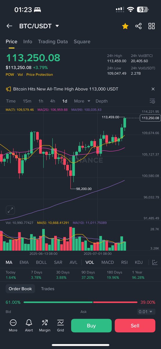 Crypto Clev (@cryptoclev) on Twitter photo Bro
Welcome back Bitcoin ATH Bro
Welcome back Bitcoin ATH