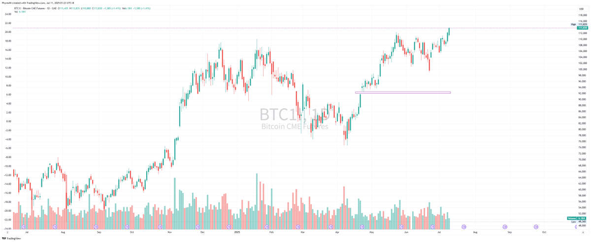 PhyrexNi's tweet photo. $BTC 短期还有一个 91,970 美元到 92,525 美元之间的缺口，其它的短期缺口都补齐了，长期就是2年前的了。 https://t.co/ZO4no5tEHR
