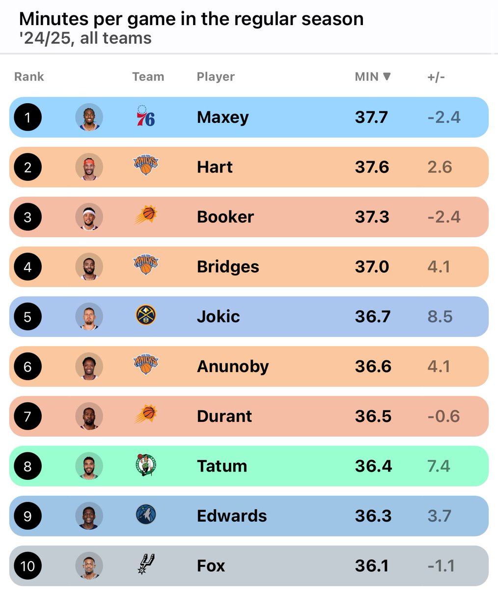 VoteTheProcess's tweet image. For Sixers fans pointing to a potential Maxey efficiency regression last season, maybe bro was just gassed: