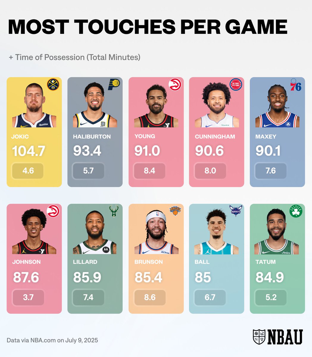 VoteTheProcess's tweet image. For Sixers fans pointing to a potential Maxey efficiency regression last season, maybe bro was just gassed: