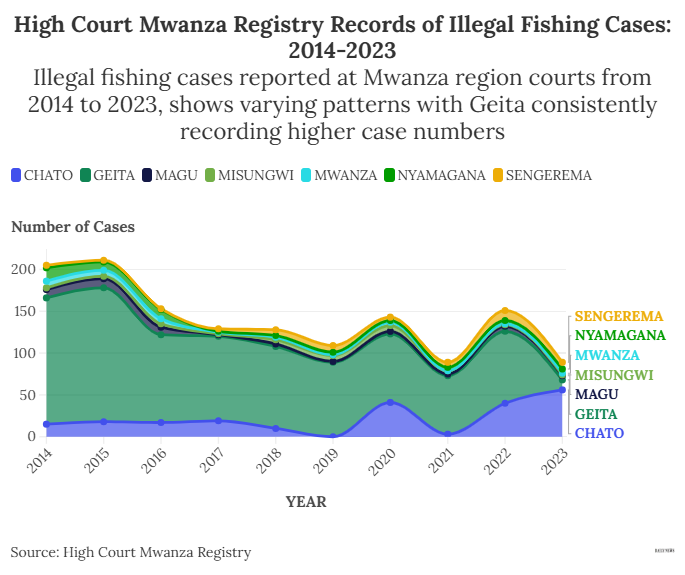 Illegal fishing cases persist, reported at Mwanza region courts in Tanzania, with Geita at the top from 2014 to 2023.

Data Viz: shorturl.at/uLZEH
#CaughtinCrisis