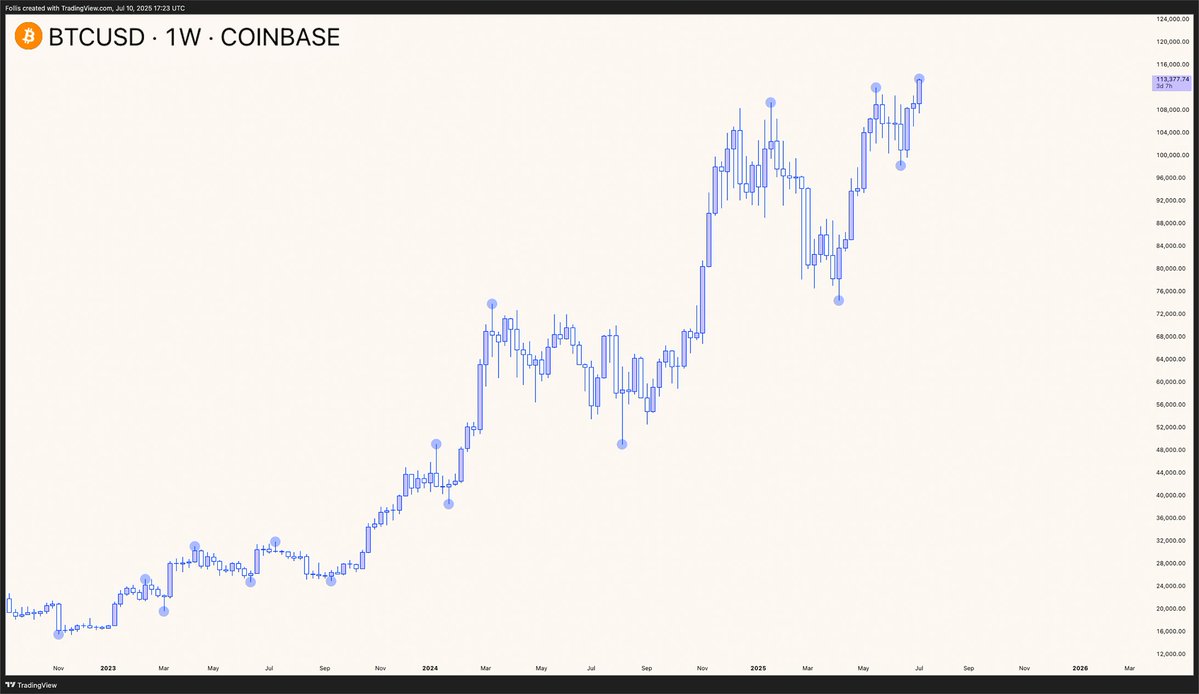 $BTC weekly chart is insane