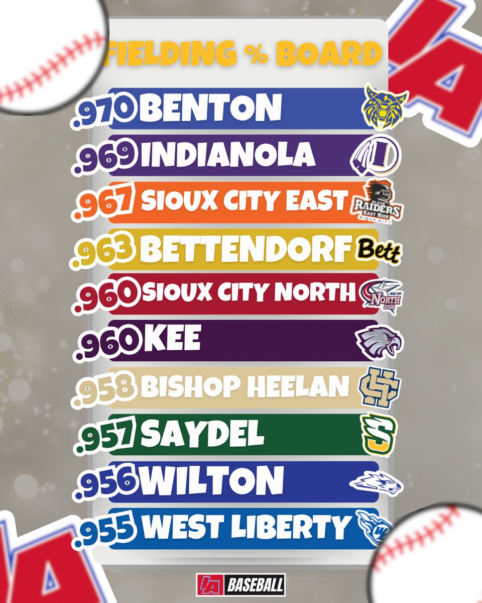 📊 TEAM FIELDING % BOARD 📊

#iabseball X #iahsbsb