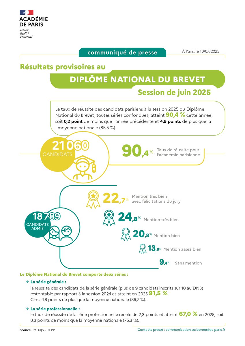[Communiqué de Presse] - 
Découvrez les résultats provisoires du #Bac2025 pour le 2nd groupe ainsi que ceux du Brevet #DNB de l’académie de Paris. 
Félicitations aux nouveaux diplômés ! 🚀 
↪️ac-paris.fr/resultats-prov…
↪️ac-paris.fr/resultats-prov…