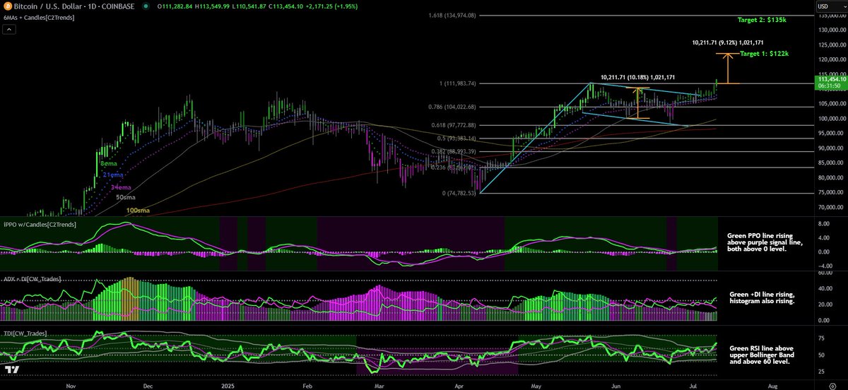 PrepForProfit's tweet image. New all-time high for Bitcoin above $113k and is now in uncharted territory.  

First price target I&apos;m watching from here is $122k which is based on the range that we saw price make in the blue flag pattern that formed during the consolidation phase.  I took the price difference…