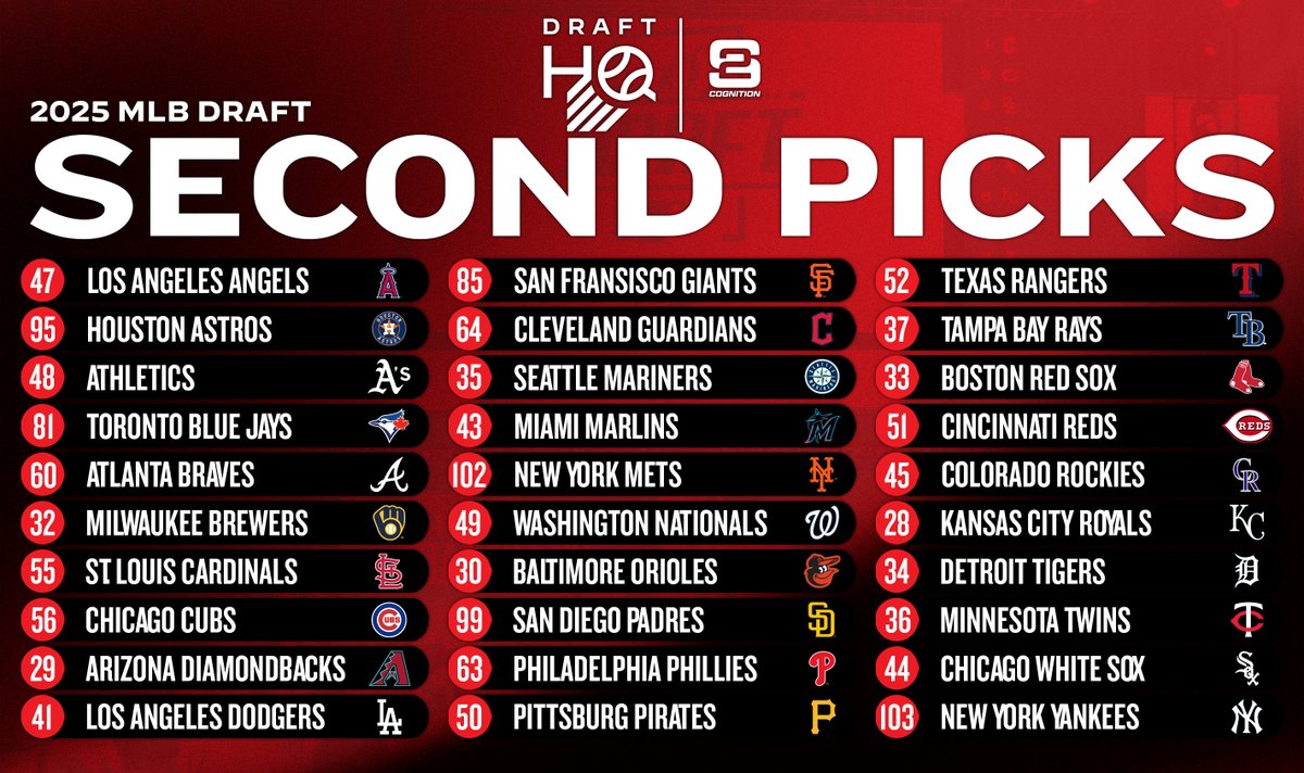 Prep Baseball Draft HQ (@pb_drafthq) on Twitter photo ๐๐๐๐ ๐๐๐ ๐๐ซ๐๐๐ญ: ๐ฎ๐ป๐ฑ ๐ฃ๐ถ๐ฐ๐ธ ๐ฉ๐ฎ๐น๐๐ฒ
@PrepBaseball VP of Scouting, <a href="/ShooterHunt/">Shooter Hunt</a>, breaks down when each MLB team makes its second pick and how that pick strategy varies across organizations ๐
๐: loom.ly/Z5ZL25Q ๐๐๐๐ ๐๐๐ ๐๐ซ๐๐๐ญ: ๐ฎ๐ป๐ฑ ๐ฃ๐ถ๐ฐ๐ธ ๐ฉ๐ฎ๐น๐๐ฒ
@PrepBaseball VP of Scouting, <a href="/ShooterHunt/">Shooter Hunt</a>, breaks down when each MLB team makes its second pick and how that pick strategy varies across organizations ๐
๐: loom.ly/Z5ZL25Q