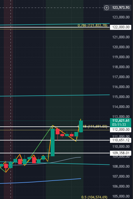 More lines.  I like $115.2K as a target.  Could be more like mid-115's.  After that, several reason to look around $122K.