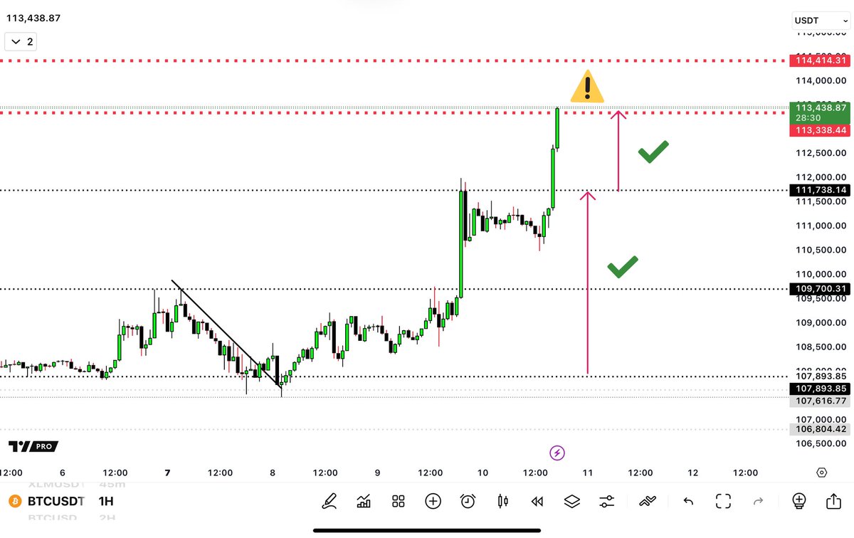 RAFAELA_RIGO_'s tweet image. .
We reached another target
NEW ALL TIME HIGH $BTC
Warning between the red lines

Will share when I close my long 🙏
Nice work for us guys 🥳👏🏼
.