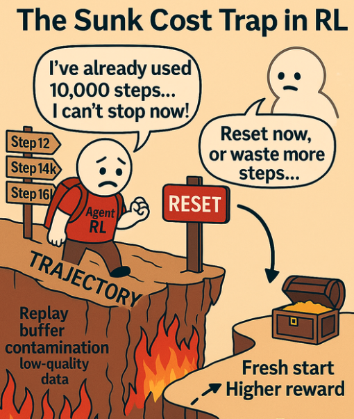 🚨 Excited to share our #ICML2025 paper: "The Courage to Stop: Overcoming Sunk Cost Fallacy in Deep RL"  

We train RL agents to know when to quit, cutting wasted effort and improving efficiency with our method LEAST.

📄Paper: arxiv.org/pdf/2506.13672
🧵Check the thread below👇🏾