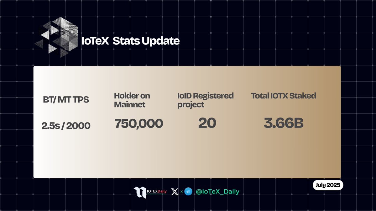 IoTeX_Daily (@iotex_daily) on Twitter photo ππ«πππ§ππ‘π ππ’π§ππ« π¦π§ππ§π¦ π¨π£πππ§π π₯
IoTeX ecosystem continues to grow stronger, and these numbers tell an inspiring story of adoption, innovation, and staking power.
KEY METRICS AT A GLANCE
β BT/MT TPS (Transactions Per Second): 2.5s / 2000.
Our network is ππ«πππ§ππ‘π ππ’π§ππ« π¦π§ππ§π¦ π¨π£πππ§π π₯
IoTeX ecosystem continues to grow stronger, and these numbers tell an inspiring story of adoption, innovation, and staking power.
KEY METRICS AT A GLANCE
β BT/MT TPS (Transactions Per Second): 2.5s / 2000.
Our network is