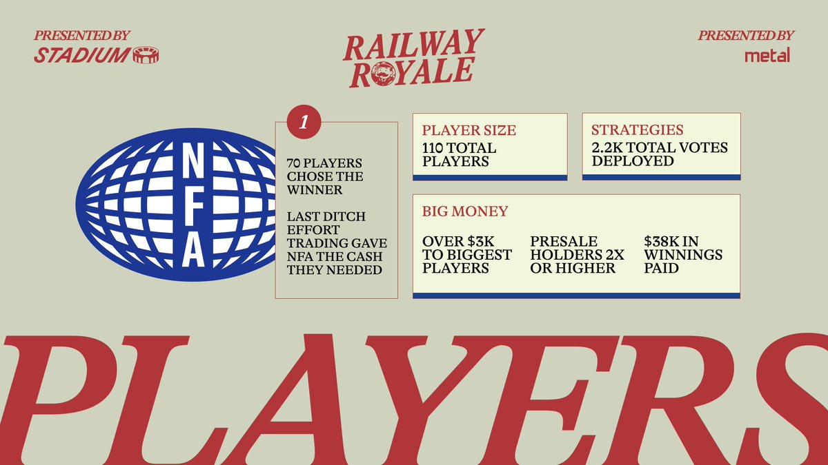 Players 🧍‍♂️

Once players got used to the cadence of our 3 phases, we saw an increase in participation toward the later rounds of the game as well as our livestream doubling in viewership daily from day 7 to our grand final.

Nearly 20% of $RAIL was used to vote on AI strategies