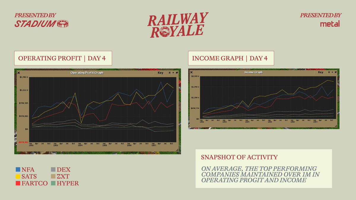 <a href="/stadium_gg/">STADIUM 🏟</a> <a href="/metaldotbuild/">metal</a> The Game within the Game
[OPENTTD]

The AI companies were INSANE. We talked a bit about our Royale Champion, $NFA but let's get into some of the big stats from our Companies.

NFA was our big bad maintaining a lead throughout most of the tournament quietly accumulating cash with