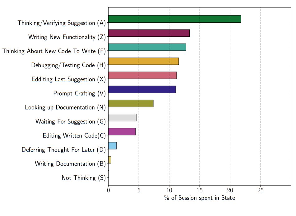 Hussein Mozannar (@hsseinmzannar) on Twitter photo This is really interesting! I'm really surprised by this negative result of AI for coding as it goes against some of my work and the literature so we need to understand why.
I found this graph really cool as it mirrors our CUPS work on Copilot with <a href="/bansalg_/">Gagan Bansal</a> <a href="/erichorvitz/">Eric Horvitz</a> This is really interesting! I'm really surprised by this negative result of AI for coding as it goes against some of my work and the literature so we need to understand why.
I found this graph really cool as it mirrors our CUPS work on Copilot with <a href="/bansalg_/">Gagan Bansal</a> <a href="/erichorvitz/">Eric Horvitz</a>