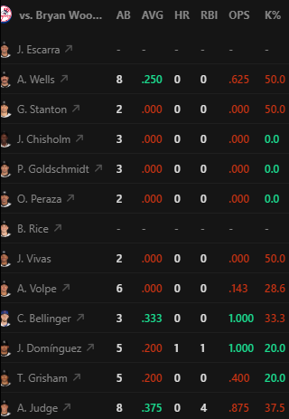 KonzLTCC's tweet photo. 🥶POTD🥶 Bryan Woo O 6Ks vs NYY 🥶POTD🥶

Bryan Woo O 6Ks vs NYY

- Cashed or pushed in 80% of L5 starts and 100% of H2H matchups

- NYY are ranked 25th on the season in strikeouts

- NYY have a collective BA of .123 and a 26% K rate vs Woo

We have only chalked 1 of our L5 POTD and we are going to keep on trucking! If you haven't checked out our discord where myself and a host of other chefs are posting props and slips all day! LINK IN MY BIO!

#PrizePicks #PrizePicksMLB #MLB #BaseBall #PrizePicksPOTD #POTD #PrizePickProps #FreeProps #KonzLProps #FreePOTD #PrizePicksToday #PrizePicksLocks #DFS