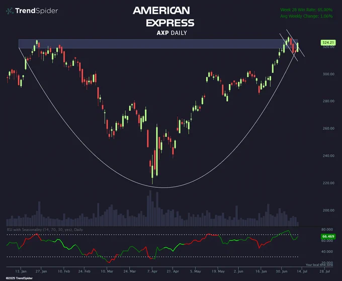 π¨ BREAKING: "Mettilo sulla mia carta: $AXP π³"