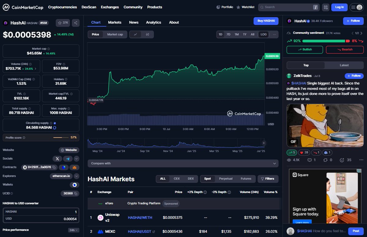 $HASHAI plan never changed. The buys at the lows will pay off tremendously. Sub 100 is still a loading zone. Entrance to the Billion Dollar mcap awaits <a href="/OfficialHashAI/">Hash AI</a>
