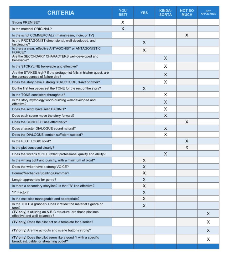Reinforcing ‘every read is different - it’s not personal’ my <a href="/coverage_ink/">Coverage Ink</a> report on Keanu Reeves Is My Muse, My Son Is A Dragon yet it’s #1 Family Feature <a href="/Coverfly/">Coverfly</a>, Stage32 Female Driven finalist &amp; former head of Amazon said it’s one of the best scripts she’s read. Onwards!