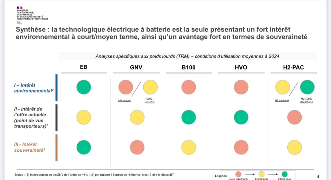 Bercy publie une analyse des technologies de décarbonation du transport routier de marchandises.
Il ressort de sa comparaison que l’électrique est la seule à combiner un fort intérêt environnemental et pour la souveraineté économique et énergétique.

➡️ entreprises.gouv.fr/files/files/Pu…