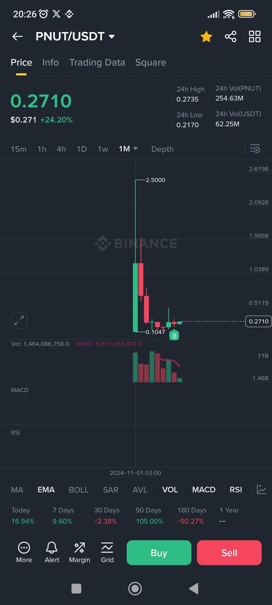 🔥🔥#Pnut Yükseliş hız kazandı. Aylık Grafik güzel duruyor. Anlık 0.2743$
 Güzel yerden maliyetlenmiştik.

 📌📌Mayıs ayında %200 yükselmişti potansiyeli yüksek bir coin.

📝📝En önemlisi de Güney Kore'nin en büyük Kripto borsası UPBİT de listeli değil olur da KRW paritesinde bir