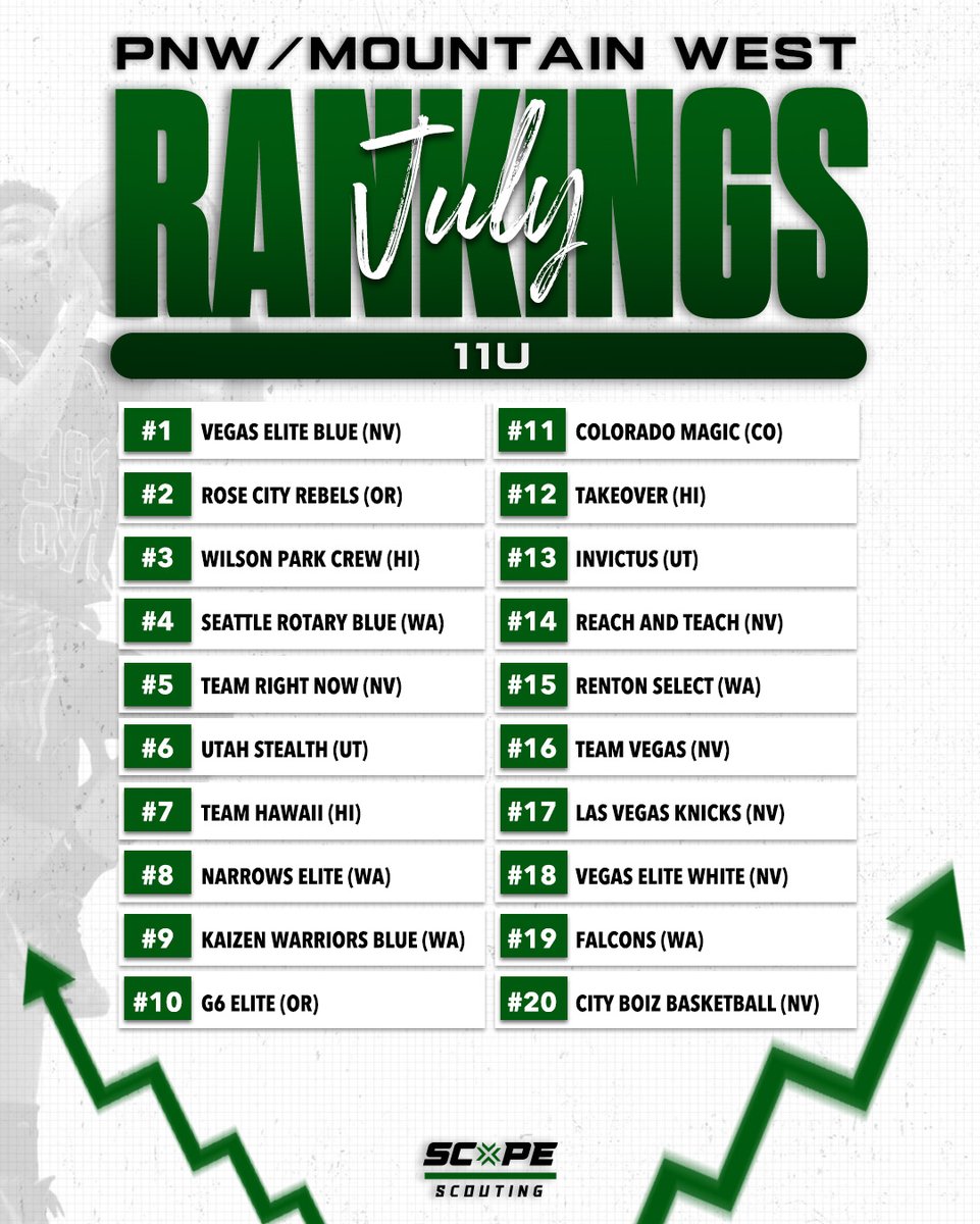 scopescouting's tweet image. 11U July Rankings are IN 🔥  Tag yourself or your teammates in the comments below if you made this list!
See the rest on our Instagram
-
Comment your team if you'll be on it next month ✅  #ScopeScouting #Rankings