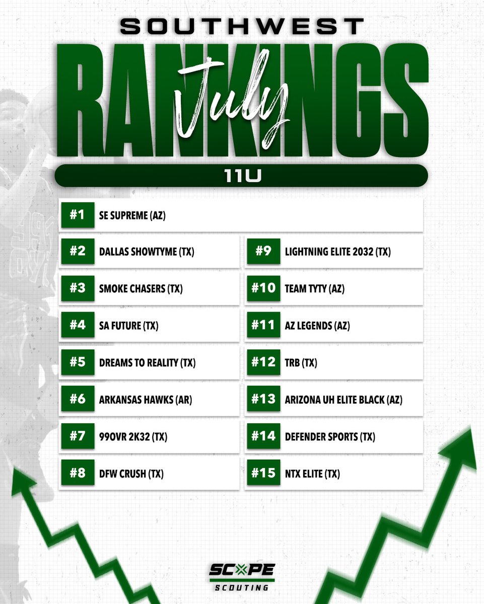 scopescouting's tweet image. 11U July Rankings are IN 🔥  Tag yourself or your teammates in the comments below if you made this list!
See the rest on our Instagram
-
Comment your team if you'll be on it next month ✅  #ScopeScouting #Rankings